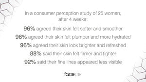 in a consumer perception study of 25 women after 4 weeks 96% agreed their skin felt softer and smoother 96% agreed their skin felt plumper and more hydrated 96% agreed their skin looked brighter and refreshed 88% said their skin felt firmer and tighter 92% said their fine lines appeared less visible from using facelite beauty boosting LED face mask