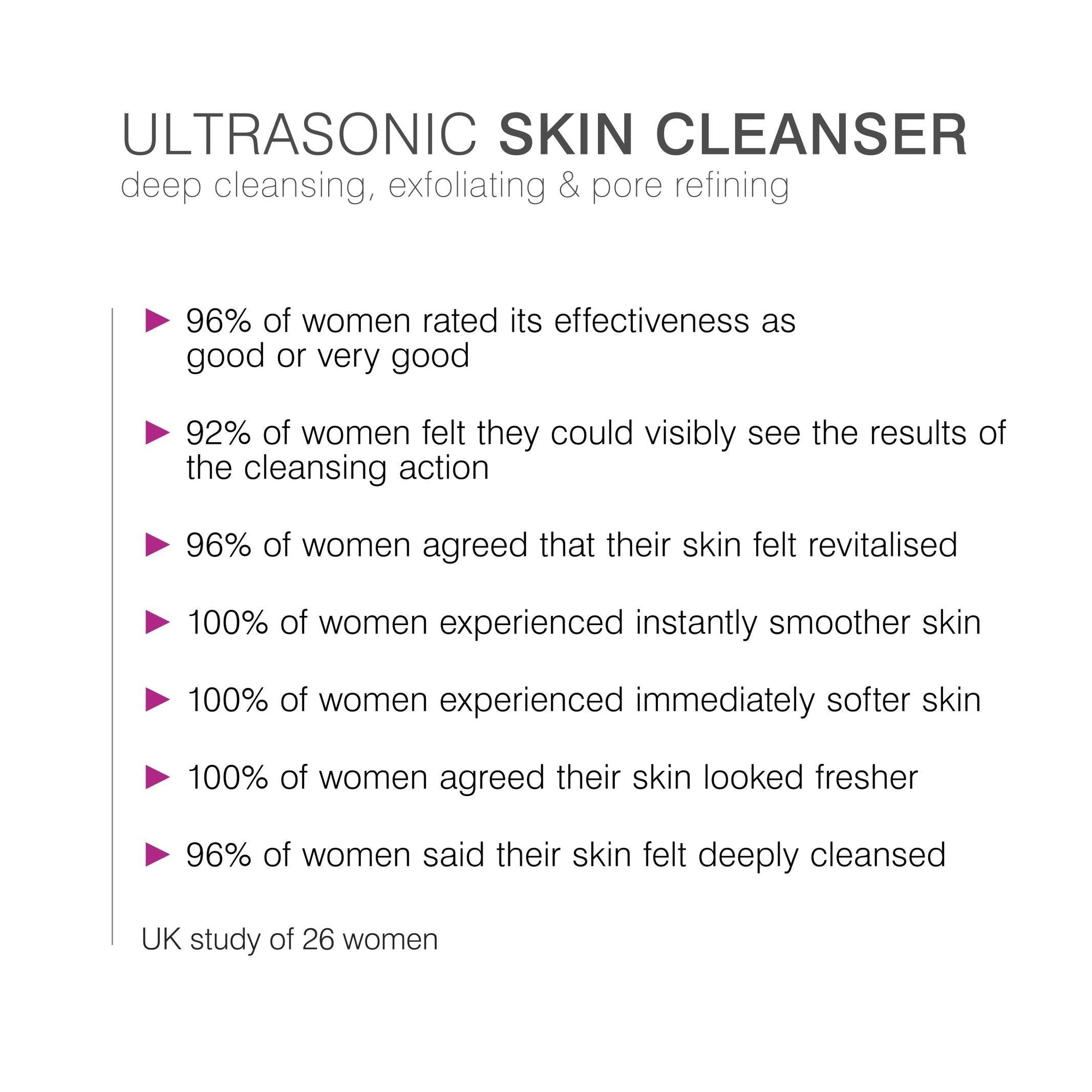bulleted text listing features of ultrasonic facial 96% of women rated its effectiveness as good or very good 92% of women felt they could visibly see the results of the cleansing action 96% of women agreed their skin felt revitalised 100% of women experienced instantly smoother skin 100% of women experienced immediately softer skin 100% of women agreed their skin looked fresher 96% of women said their skin felt deeply cleansed 
